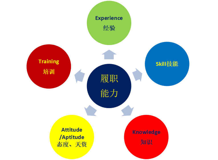 安全履职能力模型