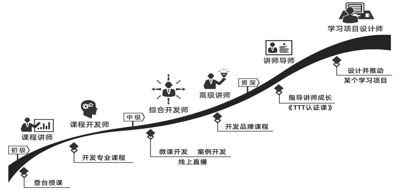 培训师进阶路径