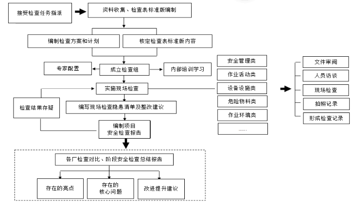 安全检查服务