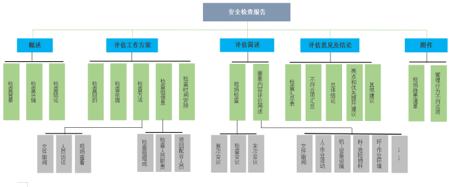 评估报告框架图