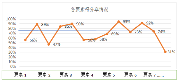 安全检查各要素得分率
