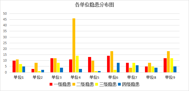 隐患分布图