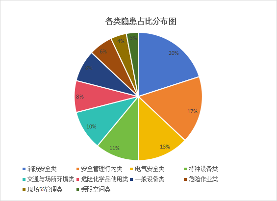 隐患分类图