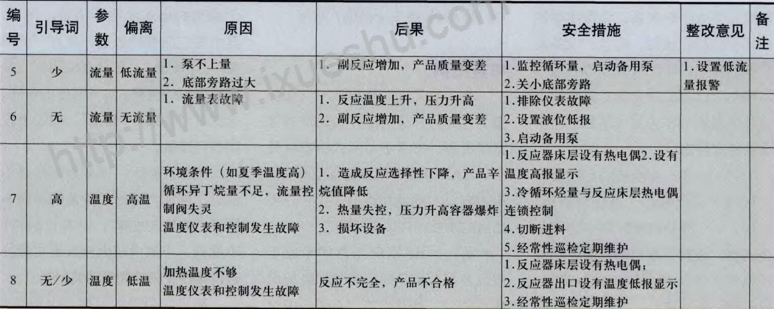 把好HAZOP分析结果质量关（二）