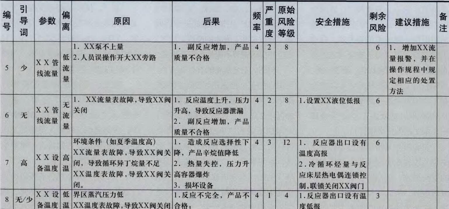 把好HAZOP分析结果质量关（一）