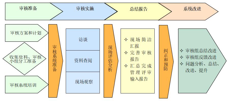 安全管理体系咨询（六）